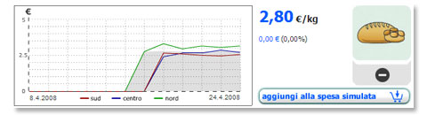 Esempio dettaglio prezzi per il pane