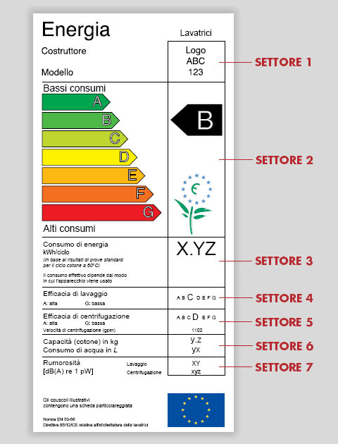 Etichetta energetica delle lavatrici