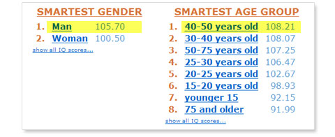 Situazione di IQ nel mondo: sesso ed età