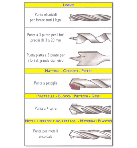 Tipo di punta da usare con il trapano in base al materiale da forare
