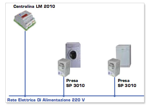 Kit Load Manager, esempio di cablaggio