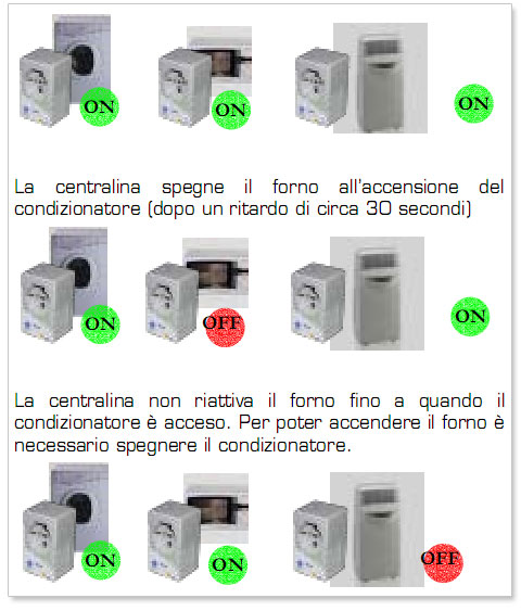 Kit Load Manager, esempio di funzionamento