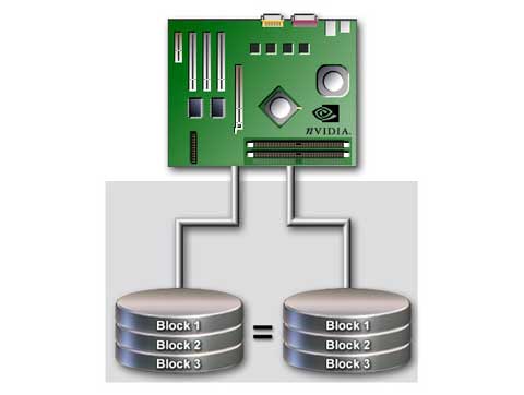 RAID 1 o Mirroring