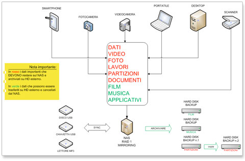 Sistema di backup con NAS