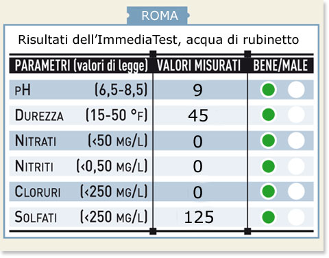 Il risultato dell'Immediatest con l'acqua di Roma