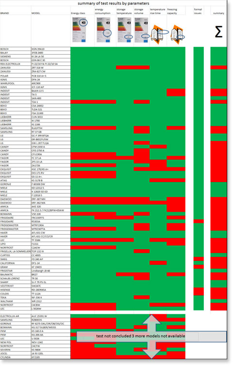 Frigoriferi e congelatori: risultati del test
