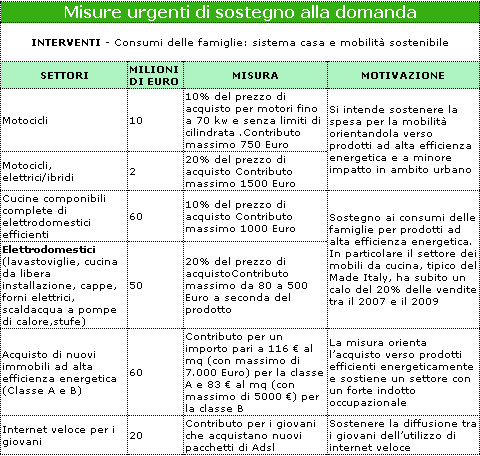 Cucine, scooter, eletrodomestici: incentivi e sconti